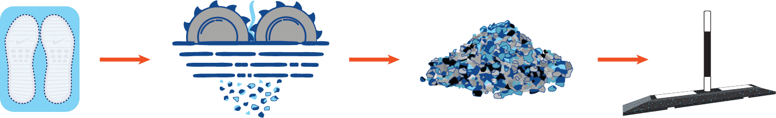 Processus de broyage Nike : les déchets de fabrication sont broyés en granulés de caoutchouc et combinés en produits pour pistes cyclables.